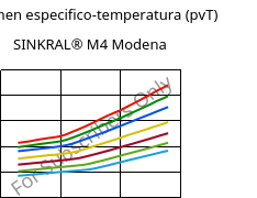 Volumen especifico-temperatura (pvT) , SINKRAL® M4 Modena, ABS, Versalis