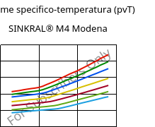 Volume specifico-temperatura (pvT) , SINKRAL® M4 Modena, ABS, Versalis