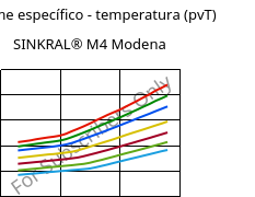 Volume específico - temperatura (pvT) , SINKRAL® M4 Modena, ABS, Versalis