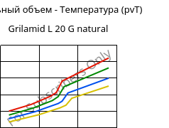 Удельный объем - Температура (pvT) , Grilamid L 20 G natural, PA12, EMS-GRIVORY