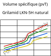 Volume spécifique (pvT) , Grilamid LKN-5H natural, PA12-GB30, EMS-GRIVORY