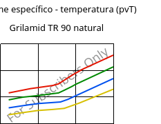 Volume específico - temperatura (pvT) , Grilamid TR 90 natural, PAMACM12, EMS-GRIVORY