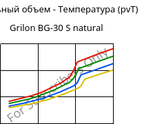 Удельный объем - Температура (pvT) , Grilon BG-30 S natural, PA6-GF30, EMS-GRIVORY