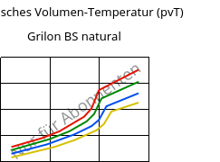 Spezifisches Volumen-Temperatur (pvT) , Grilon BS natural, PA6, EMS-GRIVORY