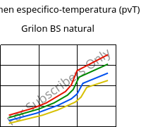 Volumen especifico-temperatura (pvT) , Grilon BS natural, PA6, EMS-GRIVORY