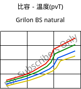 比容－温度(pvT) , Grilon BS natural, PA6, EMS-GRIVORY