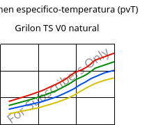 Volumen especifico-temperatura (pvT) , Grilon TS V0 natural, PA666, EMS-GRIVORY