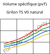 Volume spécifique (pvT) , Grilon TS V0 natural, PA666, EMS-GRIVORY