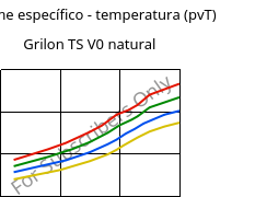 Volume específico - temperatura (pvT) , Grilon TS V0 natural, PA666, EMS-GRIVORY