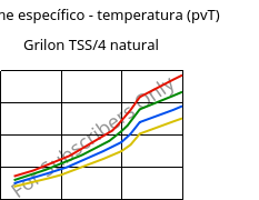 Volume específico - temperatura (pvT) , Grilon TSS/4 natural, PA666, EMS-GRIVORY