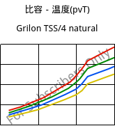 比容－温度(pvT) , Grilon TSS/4 natural, PA666, EMS-GRIVORY
