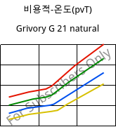 비용적-온도(pvT) , Grivory G 21 natural, PA6I/6T, EMS-GRIVORY