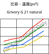 比容－温度(pvT) , Grivory G 21 natural, PA6I/6T, EMS-GRIVORY