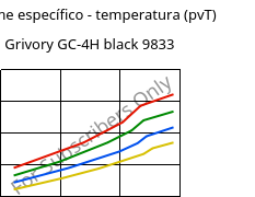 Volume específico - temperatura (pvT) , Grivory GC-4H black 9833, PA*-CF40, EMS-GRIVORY