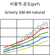 비용적-온도(pvT) , Grivory GM-4H natural, PA*-MD40, EMS-GRIVORY