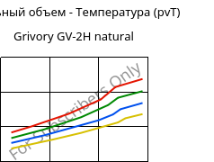Удельный объем - Температура (pvT) , Grivory GV-2H natural, PA*-GF20, EMS-GRIVORY