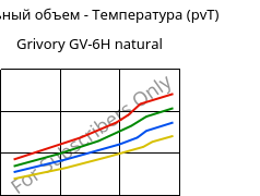Удельный объем - Температура (pvT) , Grivory GV-6H natural, PA*-GF60, EMS-GRIVORY