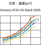 比容－温度(pvT) , Grivory HT2V-5H black 9205, PA6T/66-GF50, EMS-GRIVORY