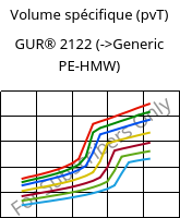 Volume spécifique (pvT) , GUR® 2122, (PE-UHMW), Celanese