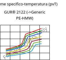 Volume specifico-temperatura (pvT) , GUR® 2122, (PE-UHMW), Celanese