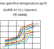 Volume specifico-temperatura (pvT) , GUR® 4113, (PE-UHMW), Celanese
