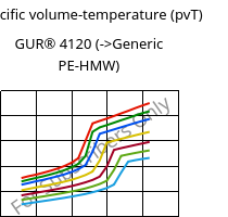 Specific volume-temperature (pvT) , GUR® 4120, (PE-UHMW), Celanese