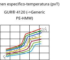 Volumen especifico-temperatura (pvT) , GUR® 4120, (PE-UHMW), Celanese