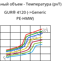 Удельный объем - Температура (pvT) , GUR® 4120, (PE-UHMW), Celanese