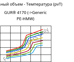 Удельный объем - Температура (pvT) , GUR® 4170, (PE-UHMW), Celanese
