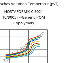 Spezifisches Volumen-Temperatur (pvT) , HOSTAFORM® C 9021 10/9005, POM, Celanese