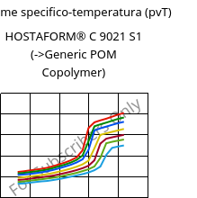 Volume specifico-temperatura (pvT) , HOSTAFORM® C 9021 S1, POM, Celanese