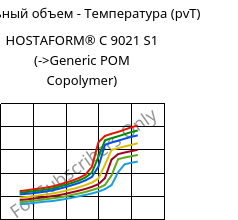 Удельный объем - Температура (pvT) , HOSTAFORM® C 9021 S1, POM, Celanese