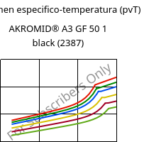 Volumen especifico-temperatura (pvT) , AKROMID® A3 GF 50 1 black (2387), PA66-GF50, Akro-Plastic