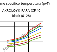 Volume specifico-temperatura (pvT) , AKROLOY® PARA ICF 40 black (6128), PARA-CF40, Akro-Plastic