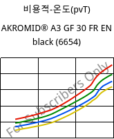 비용적-온도(pvT) , AKROMID® A3 GF 30 FR EN black (6654), PA66-GF30, Akro-Plastic