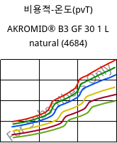비용적-온도(pvT) , AKROMID® B3 GF 30 1 L natural (4684), (PA6+PP)-GF30, Akro-Plastic