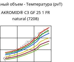 Удельный объем - Температура (pvT) , AKROMID® C3 GF 25 1 FR natural (7208), (PA66+PA6)-GF25, Akro-Plastic
