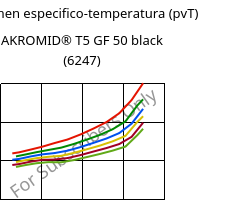 Volumen especifico-temperatura (pvT) , AKROMID® T5 GF 50 black (6247), PPA-GF50, Akro-Plastic