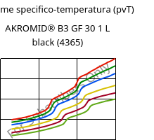 Volume specifico-temperatura (pvT) , AKROMID® B3 GF 30 1 L black (4365), (PA6+PP)-GF30, Akro-Plastic