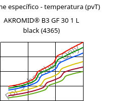 Volume específico - temperatura (pvT) , AKROMID® B3 GF 30 1 L black (4365), (PA6+PP)-GF30, Akro-Plastic