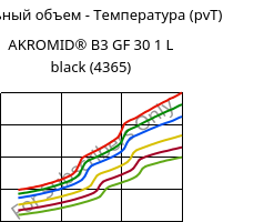 Удельный объем - Температура (pvT) , AKROMID® B3 GF 30 1 L black (4365), (PA6+PP)-GF30, Akro-Plastic