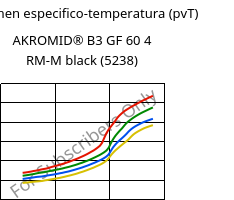 Volumen especifico-temperatura (pvT) , AKROMID® B3 GF 60 4 RM-M black (5238), PA6-GF60..., Akro-Plastic