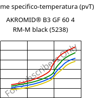 Volume specifico-temperatura (pvT) , AKROMID® B3 GF 60 4 RM-M black (5238), PA6-GF60..., Akro-Plastic