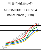 비용적-온도(pvT) , AKROMID® B3 GF 60 4 RM-M black (5238), PA6-GF60..., Akro-Plastic