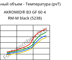 Удельный объем - Температура (pvT) , AKROMID® B3 GF 60 4 RM-M black (5238), PA6-GF60..., Akro-Plastic