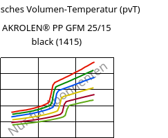 Spezifisches Volumen-Temperatur (pvT) , AKROLEN® PP GFM 25/15 black (1415), PP-(GF+MX)40, Akro-Plastic