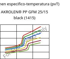 Volumen especifico-temperatura (pvT) , AKROLEN® PP GFM 25/15 black (1415), PP-(GF+MX)40, Akro-Plastic