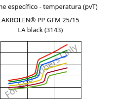 Volume específico - temperatura (pvT) , AKROLEN® PP GFM 25/15 LA black (3143), PP-(GF+MX)40, Akro-Plastic