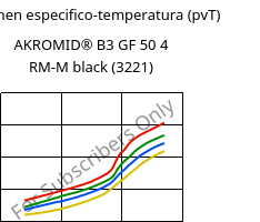 Volumen especifico-temperatura (pvT) , AKROMID® B3 GF 50 4 RM-M black (3221), PA6-GF50..., Akro-Plastic