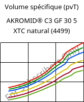 Volume spécifique (pvT) , AKROMID® C3 GF 30 5 XTC natural (4499), (PA66+PA6)-GF30, Akro-Plastic